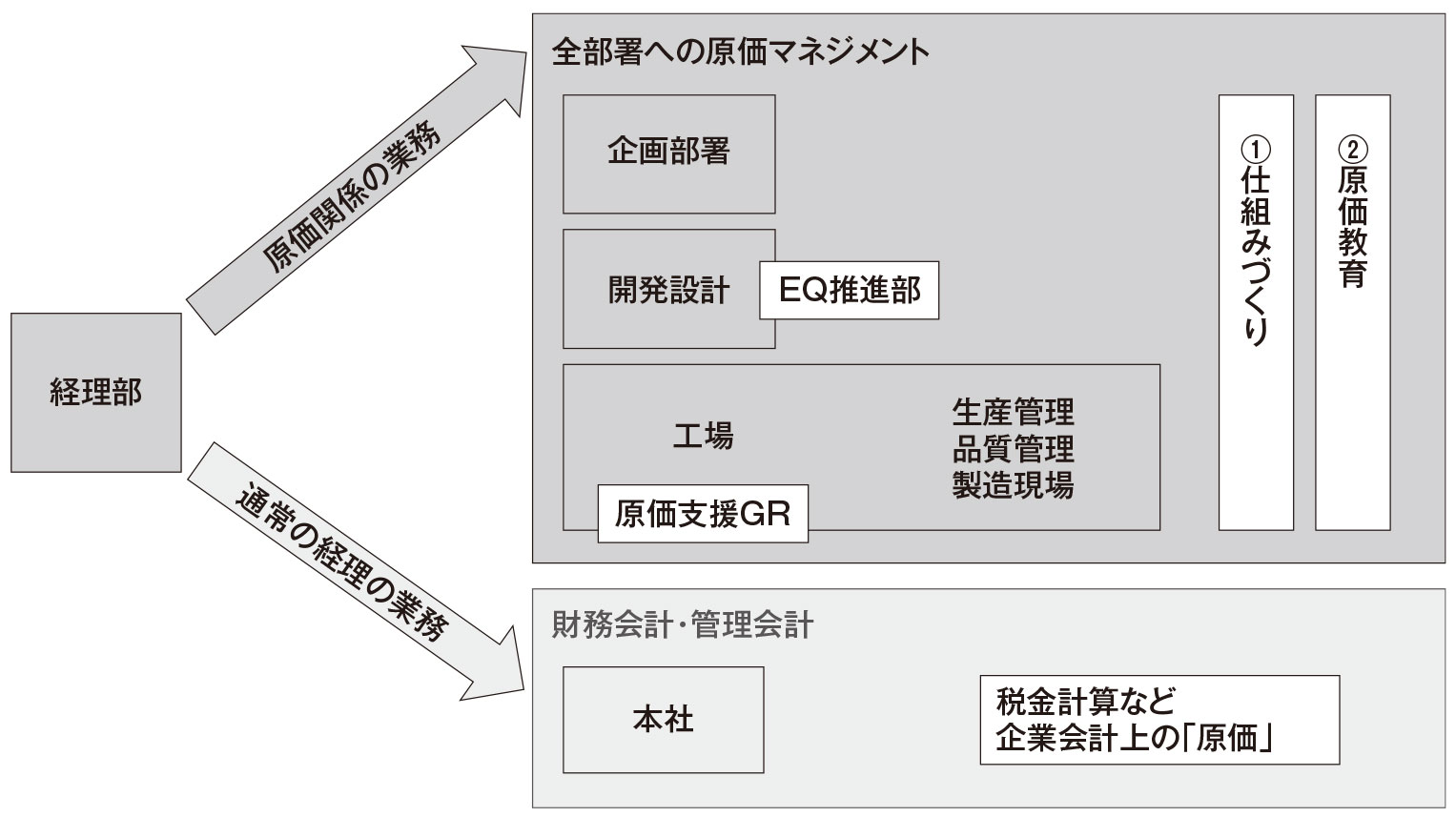 図6 経理部の活動範囲