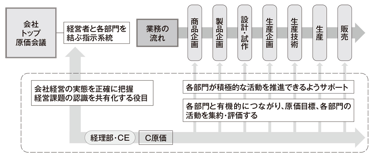 図7 経理部は原価会議の事務局