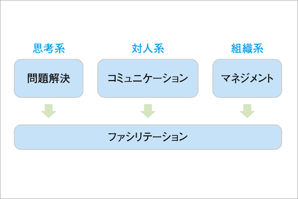 3大ビジネススキル 3大ビジネススキル