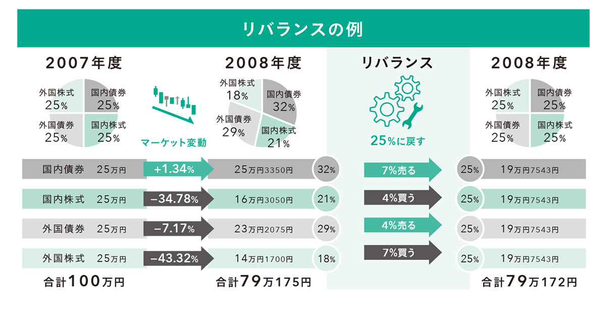 （『日経マネーと正直FPが教える　一生迷わないお金の選択』55ページより）