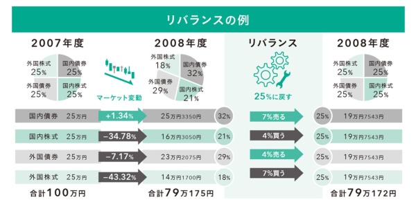 (『日経マネーと正直FPが教える 一生迷わないお金の選択』55ページより)