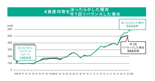 (『日経マネーと正直FPが教える 一生迷わないお金の選択』56ページより)