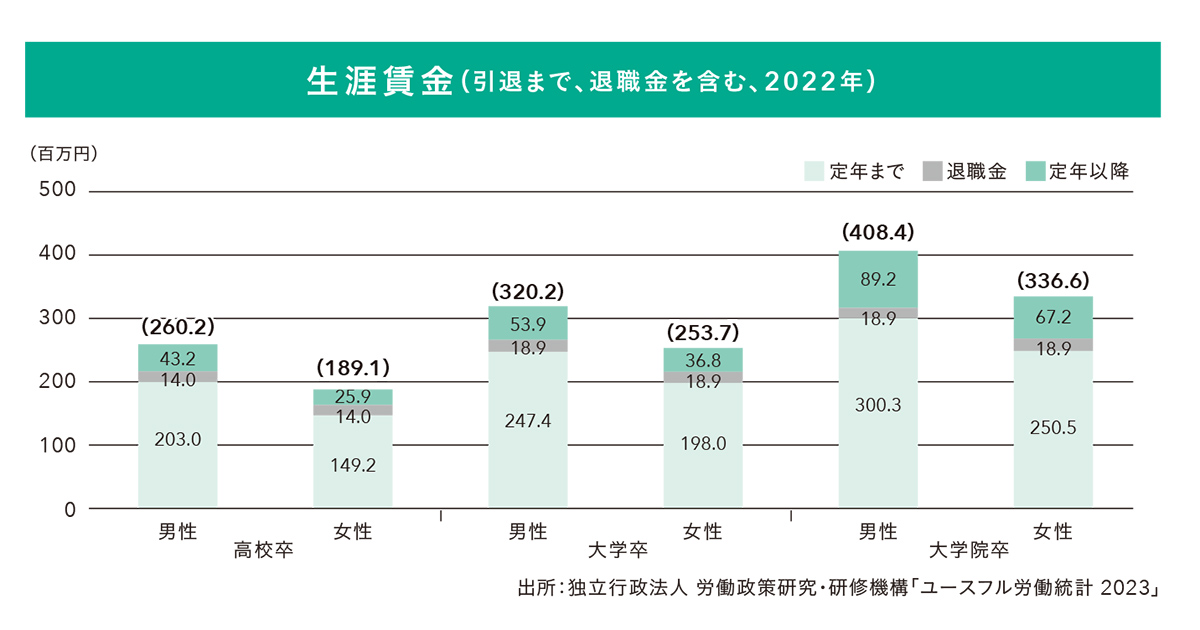 （『日経マネーと正直FPが教える　一生迷わないお金の選択』227ページより）