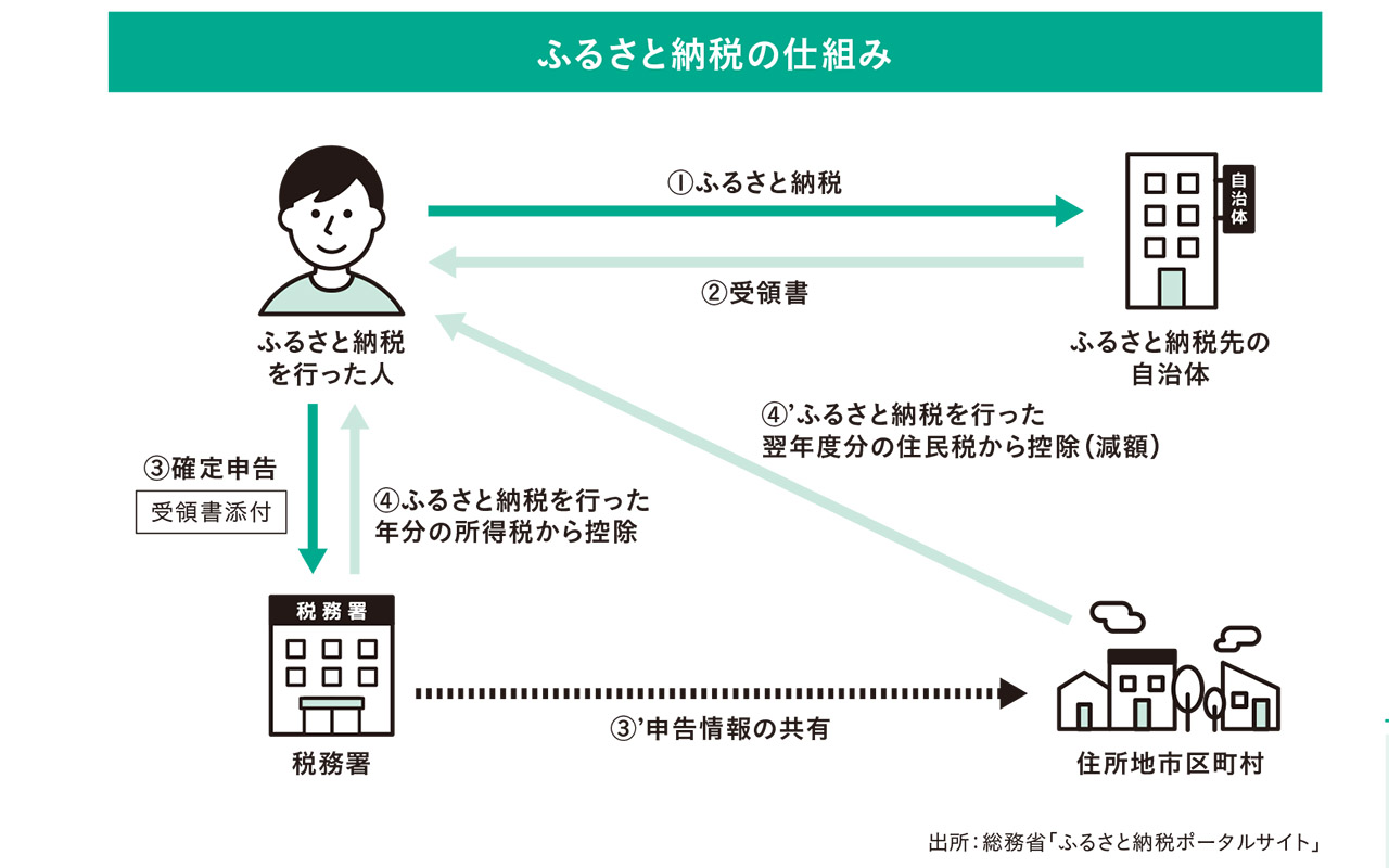 （『日経マネーと正直FPが教える　一生迷わないお金の選択』169ページより）