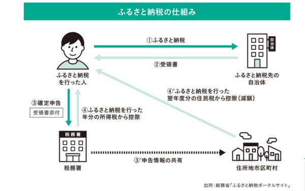 (『日経マネーと正直FPが教える 一生迷わないお金の選択』169ページより)