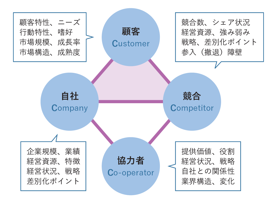 顧客（Customer）、競合（Competitor）、自社（Company）という、重要な利害関係のある3者の視点で分析をして経営戦略を構築していく。さらに協力者（Co-operator）を加えることもある（出所：『日経業界地図　2026年版』）