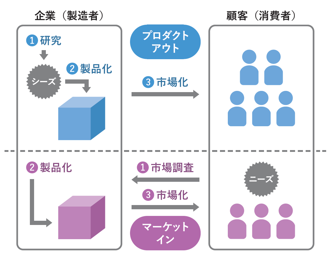 作り手の視点で商品をつくるプロダクトアウトと、顧客の視点で商品をつくるマーケットイン。どちらの戦略をとるかによって、企業に求められるものが大きく違ってくる(出所:『日経業界地図 2026年版』) 作り手の視点で商品をつくるプロダクトアウトと、顧客の視点で商品をつくるマーケットイン。どちらの戦略をとるかによって、企業に求められるものが大きく違ってくる(出所:『日経業界地図 2026年版』)