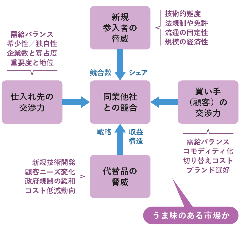 新規参入者の脅威、代替品の脅威、仕入れ先の交渉力、買い手(顧客)の交渉力、同業他社との競合の5つの観点から業界の構造や市場の魅力度を分析し、自社の戦略に役立てる(出所:『日経業界地図 2026年版』) 新規参入者の脅威、代替品の脅威、仕入れ先の交渉力、買い手(顧客)の交渉力、同業他社との競合の5つの観点から業界の構造や市場の魅力度を分析し、自社の戦略に役立てる(出所:『日経業界地図 2026年版』)