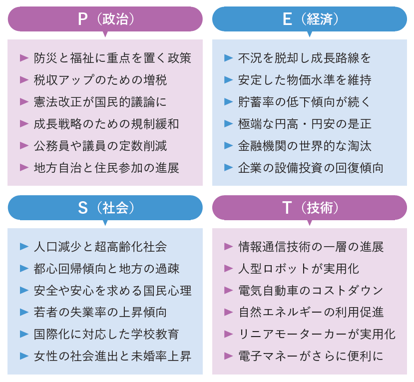 事業を取り巻く外部環境を、政治的(Politics)、経済的(Economics)、社会的(Society)、技術的(Technology)の4つの視点で分析していく。上記は分析のイメージ(出所:『日経業界地図 2026年版』) 事業を取り巻く外部環境を、政治的(Politics)、経済的(Economics)、社会的(Society)、技術的(Technology)の4つの視点で分析していく。上記は分析のイメージ(出所:『日経業界地図 2026年版』)