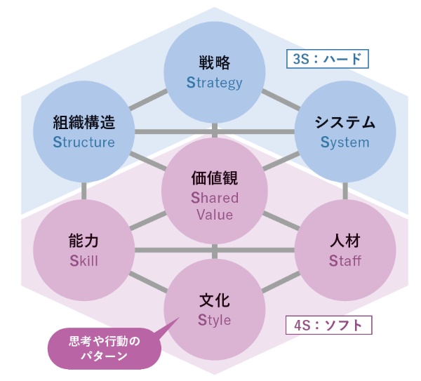 企業には、3つのハードな経営資源と4つのソフトな経営資源があり、それら7つの資源をもとにして個々の企業に最適な事業戦略や組織運営を考える(出所:『日経業界地図 2026年版』) 企業には、3つのハードな経営資源と4つのソフトな経営資源があり、それら7つの資源をもとにして個々の企業に最適な事業戦略や組織運営を考える(出所:『日経業界地図 2026年版』)