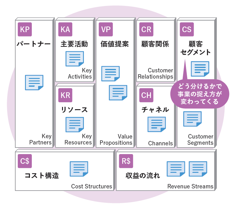 活動を通じてどのような価値をどうやって生み出しているのか、ビジネスの仕組みを分析することは、新たなモデルを検討する際に示唆に富んだ情報を与えてくれる(出所:『日経業界地図 2026年版』) 活動を通じてどのような価値をどうやって生み出しているのか、ビジネスの仕組みを分析することは、新たなモデルを検討する際に示唆に富んだ情報を与えてくれる(出所:『日経業界地図 2026年版』)