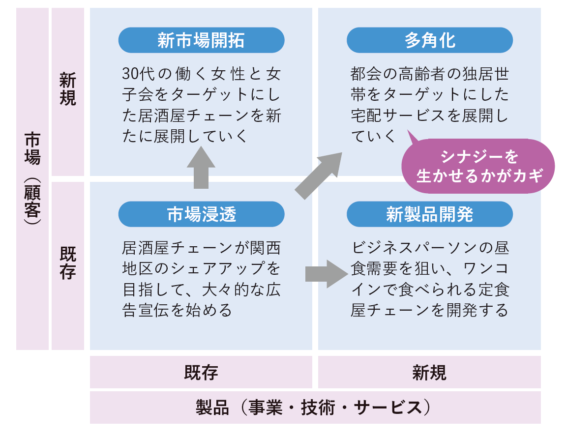 市場（顧客）と製品（事業・技術・サービス）、既存と新規の2つの視点を組み合わせることで、事業を成長・拡大させていくための戦略を考える。上記は飲食店のイメージ（出所：『日経業界地図　2026年版』）