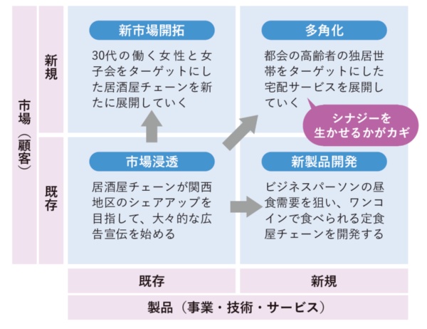 市場(顧客)と製品(事業・技術・サービス)、既存と新規の2つの視点を組み合わせることで、事業を成長・拡大させていくための戦略を考える。上記は飲食店のイメージ(出所:『日経業界地図 2026年版』) 市場(顧客)と製品(事業・技術・サービス)、既存と新規の2つの視点を組み合わせることで、事業を成長・拡大させていくための戦略を考える。上記は飲食店のイメージ(出所:『日経業界地図 2026年版』)