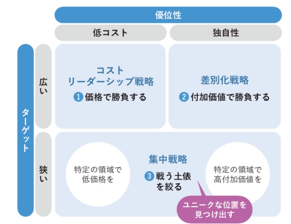 競争を勝ち抜くための3つの基本戦略を示したもの。コストリーダーシップ戦略、差別化戦略、集中戦略のどれかをやり抜かないと業界で生き残ってはいけない(出所:『日経業界地図 2026年版』) 競争を勝ち抜くための3つの基本戦略を示したもの。コストリーダーシップ戦略、差別化戦略、集中戦略のどれかをやり抜かないと業界で生き残ってはいけない(出所:『日経業界地図 2026年版』)
