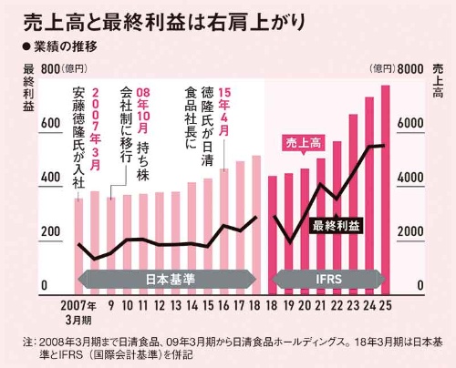 2007年に日清食品に入社した徳隆氏は、15年に日清食品社長に就任し、翌年から日清食品ホールディングス(HD)の副社長・COOも務める。その間、日清食品HDの業績はほぼ右肩上がりだ