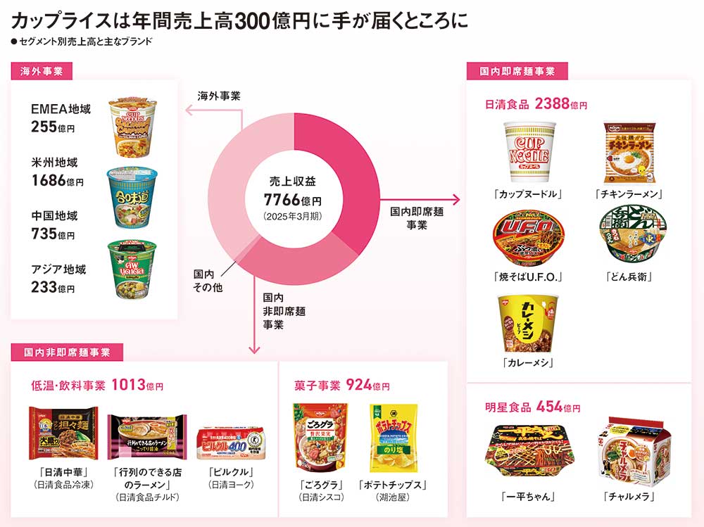 （図中の画像＝日清食品提供）