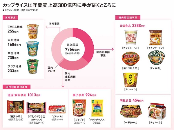 (図中の画像=日清食品提供)