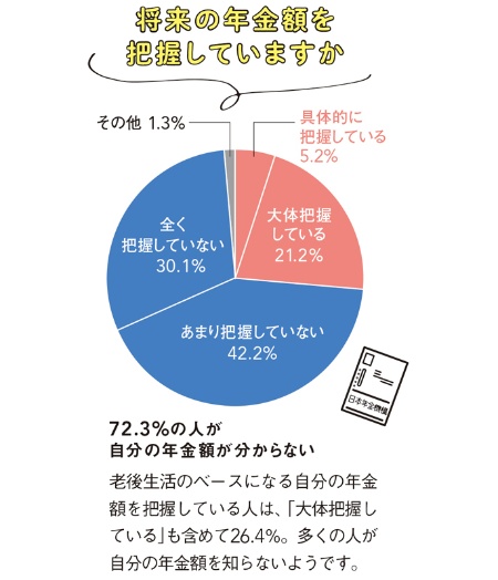 アンケートは2019年7月、日経WOMAN公式サイトで実施。有効回答数462（平均年齢40.2歳）。円グラフの数値は、小数点以下第2位四捨五入のため合計値が必ずしも100%とはならない