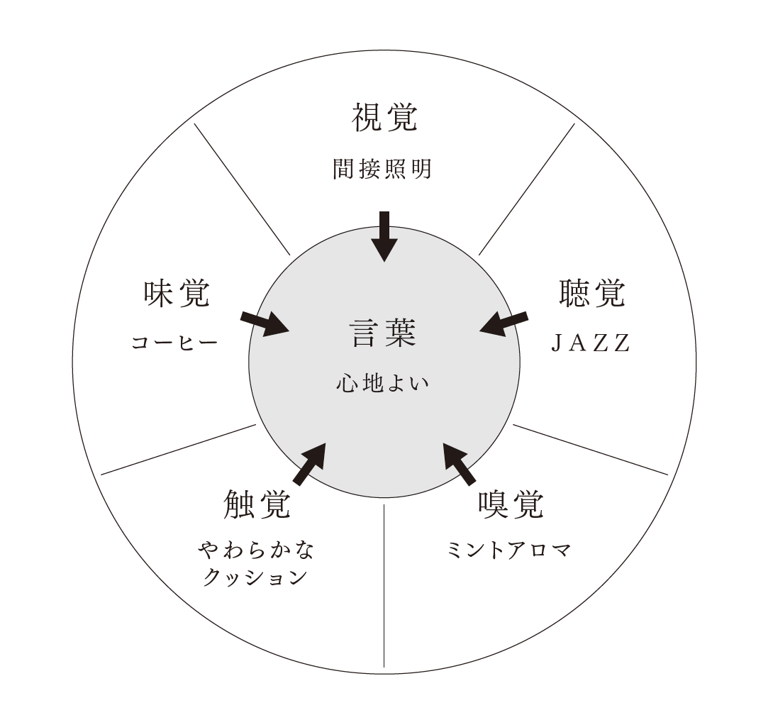 【図の使い方の例1：「感じたこと」を言葉にする】