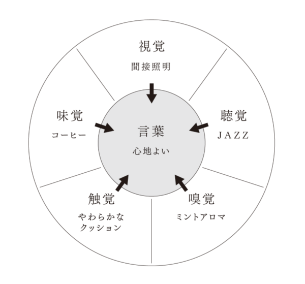 【図の使い方の例1:「感じたこと」を言葉にする】