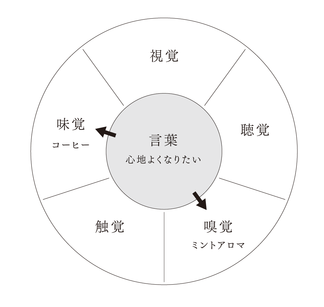 【図の使い方の例2：「感じたいこと」を言葉にして、再現する】