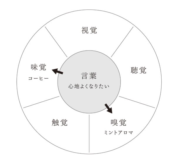 【図の使い方の例2:「感じたいこと」を言葉にして、再現する】