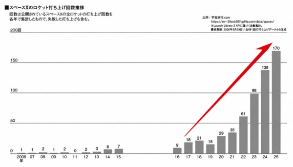 スターリンク事業の成功は打ち上げ回数の急上昇となって現れた