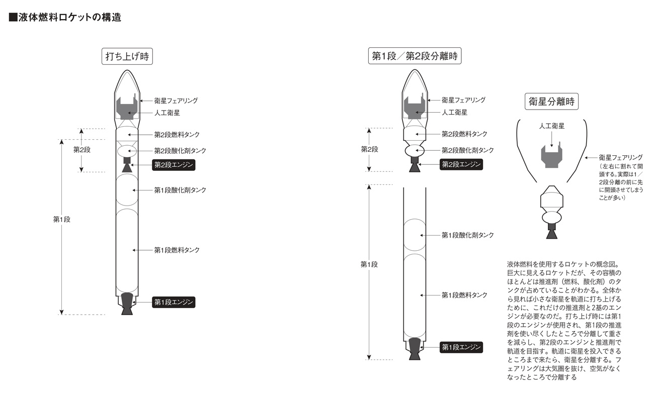 ロケットは第1段、第2段が一体となっているが、衛星を積んでいる第2段が切り離されれば、その後第1段がどうなっても打ち上げには影響しない。打ち上げから回収の流れは次ページ（図＝増田 真一）