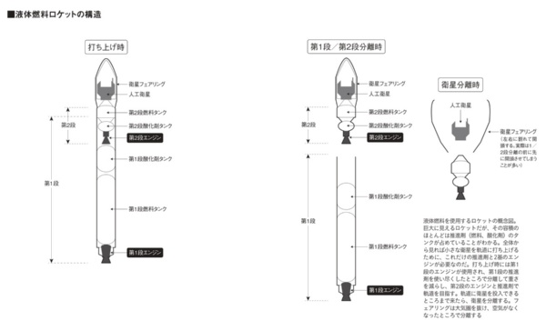 ロケットは第1段、第2段が一体となっているが、衛星を積んでいる第2段が切り離されれば、その後第1段がどうなっても打ち上げには影響しない。打ち上げから回収の流れは次ページ(図=増田 真一)