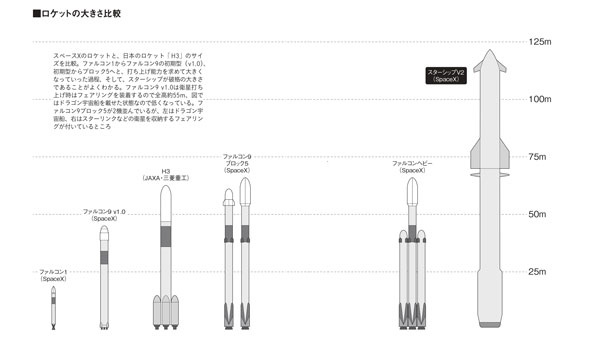 従来のロケットと比較するとスターシップの巨大さは一目瞭然(図:増田 真一)
