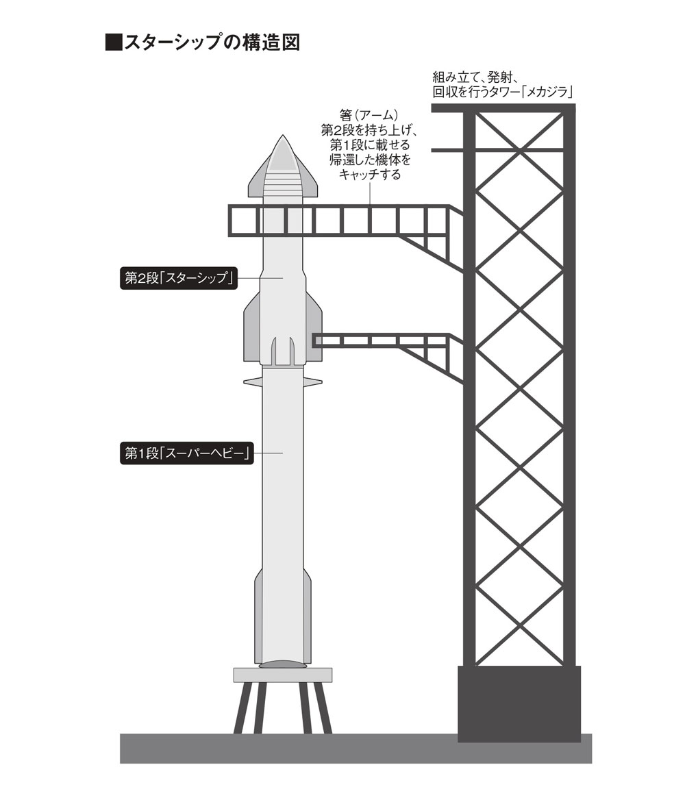 スターシップは有人カプセルや衛星を搭載する機能を第2段に一体化している（図：増田 真一）