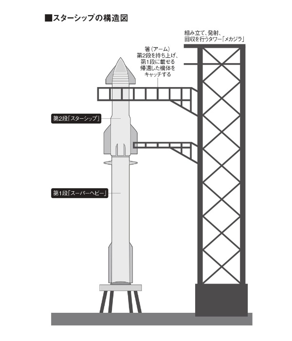 スターシップは有人カプセルや衛星を搭載する機能を第2段に一体化している(図:増田 真一)
