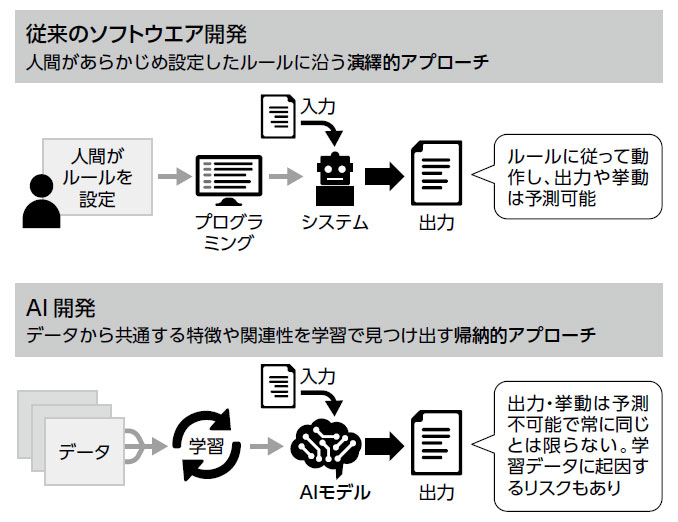 図 AI開発は帰納的アプローチ