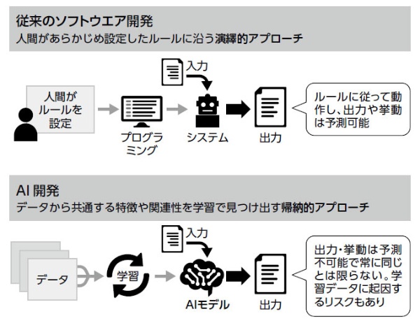 図 AI開発は帰納的アプローチ