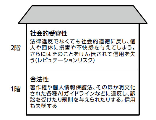 図 AIリスクは2階建て