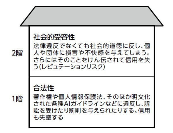 図 AIリスクは2階建て
