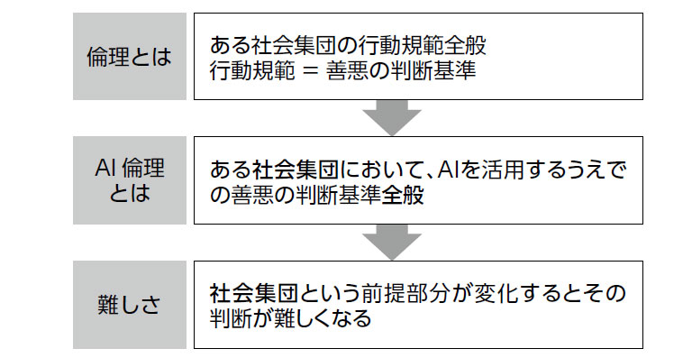 図 AIリスク対応はなぜ難しいか