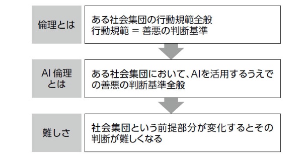 図 AIリスク対応はなぜ難しいか