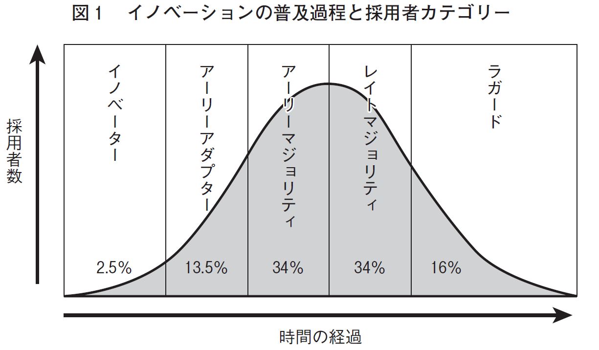 キャズム」 新商品の普及の過程を5つに分類 | 日経BOOKプラス