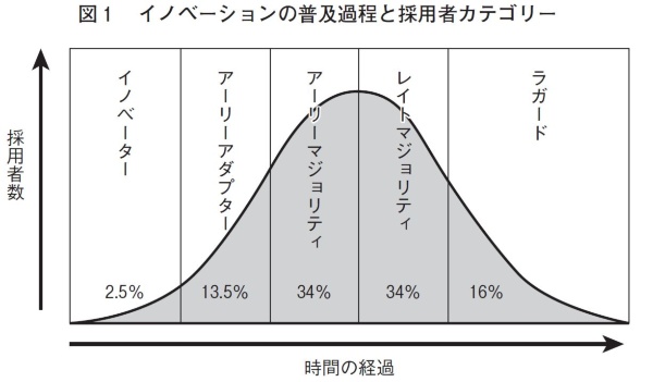(出所)エベレット・ロジャーズ著、三藤利雄翻訳・原著『イノベーションの普及』(翔泳社、2007年)を基に作成