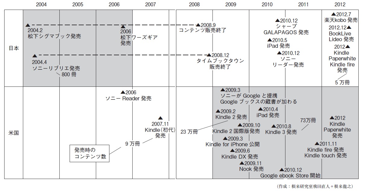 電子書籍の歴史（日本と米国）
