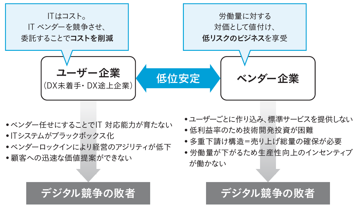 図1 「 低位安定」がデジタル競争の敗因