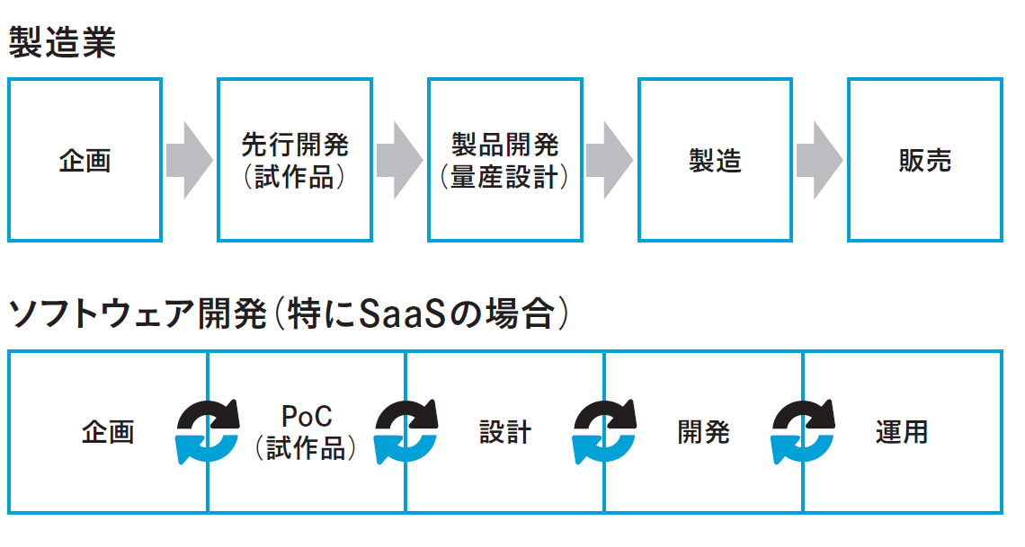 図1 製造業のモノづくりとソフトウェア開発の違い