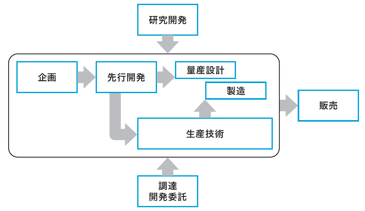 図2 製造業のモノづくりプロセスの詳細