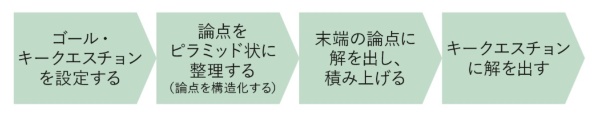 構造化思考の実践プロセス(概要)