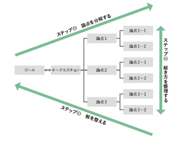 構造化思考のトライアングル