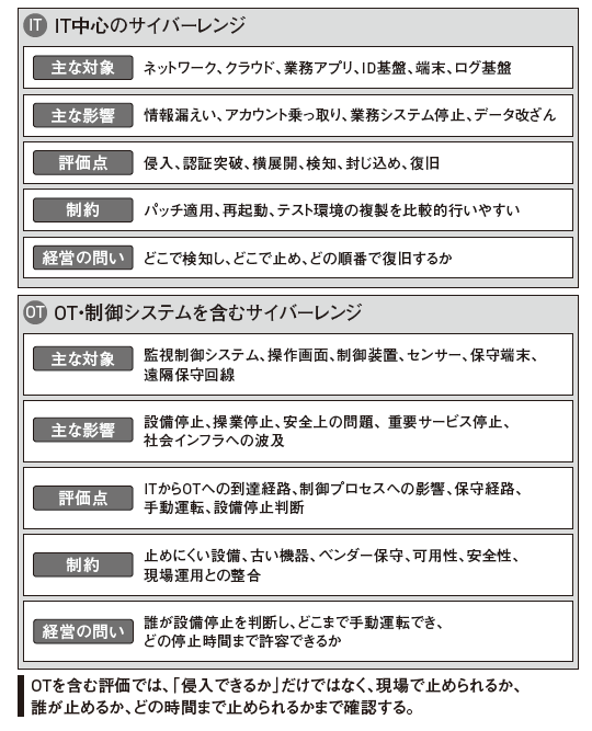 図2　サイバーレンジで見るべき範囲は、ITとOTで異なる