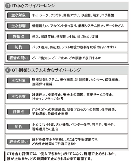 図2 サイバーレンジで見るべき範囲は、ITとOTで異なる 図2 サイバーレンジで見るべき範囲は、ITとOTで異なる