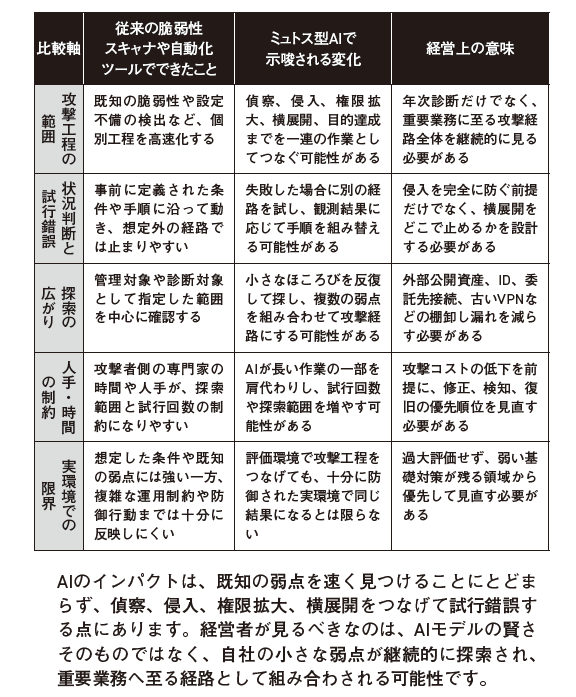 表1　サイバー攻撃におけるAIの意味の変化