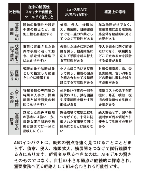 表1 サイバー攻撃におけるAIの意味の変化 表1 サイバー攻撃におけるAIの意味の変化